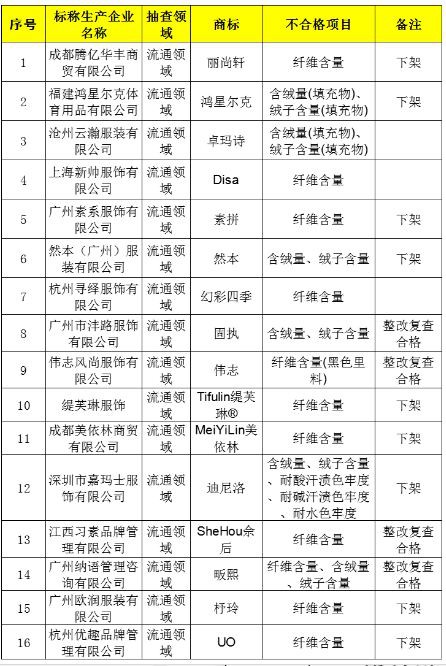 四川省监督抽查通告16批次羽绒服不合格,涉鸿星尔克1批次