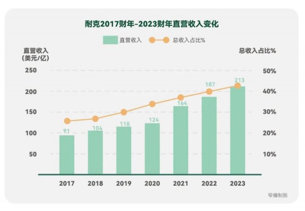 耐克到天花板了吗