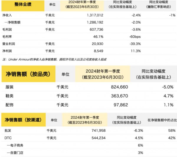 安德玛上季度净收入超预期,中国市场强劲反弹