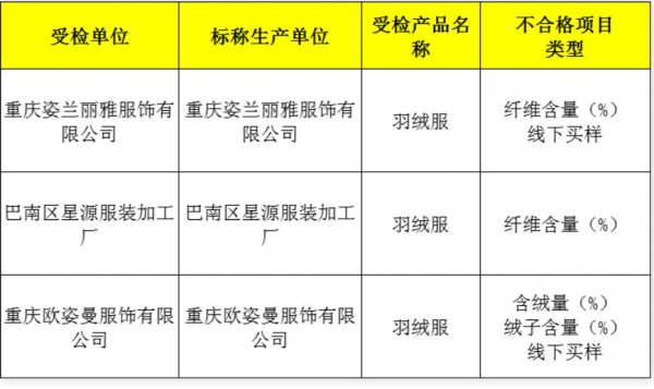 重庆市市场监督管理局抽查95批次秋冬装产品