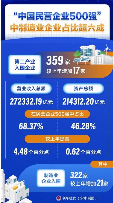 安踏,波司登和雅鹿等服装企业上榜“2023中国民营企业500强”
