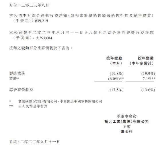 运动服饰制造商裕元集团:8月经营收益净额跌17.48%