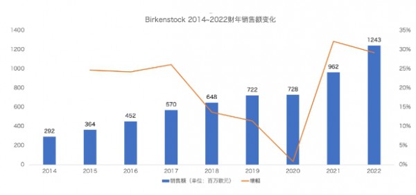 德国勃肯鞋Birkenstock提交IPO,估值或超80亿美元