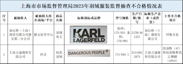 上海:DANGEROUS PEOPLE等2批次羽绒服抽检不合格