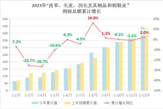 2023年“皮革,毛皮,羽毛及其制品和制鞋业”利润水平回复增长