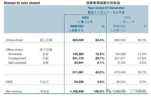 卡宾2023年营收人民币11.89亿元,同比扭亏盈利2081.3万元