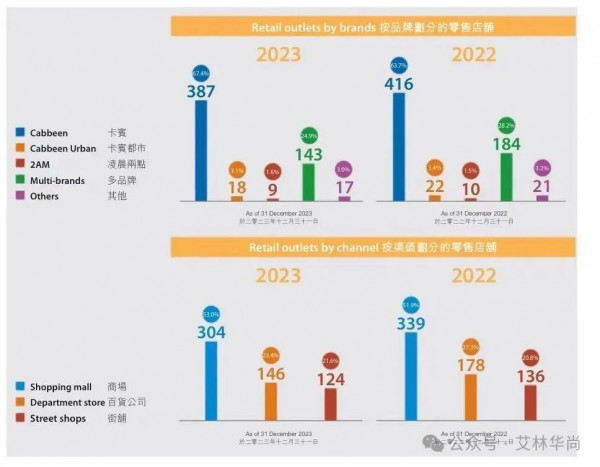 卡宾2023年营收人民币11.89亿元,同比扭亏盈利2081.3万元