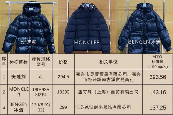 上海市消保委测评了70款羽绒服,线上样品问题较多